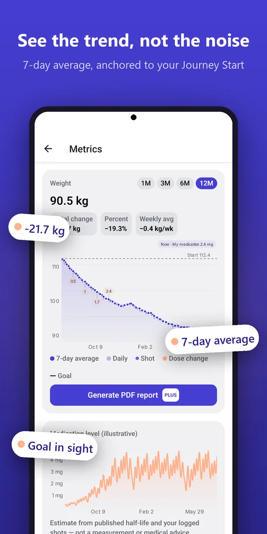 See the trend, not the noise — weight chart with 7-day average