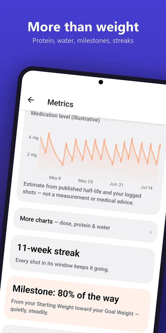 More than weight — metrics dashboard with streaks and milestones