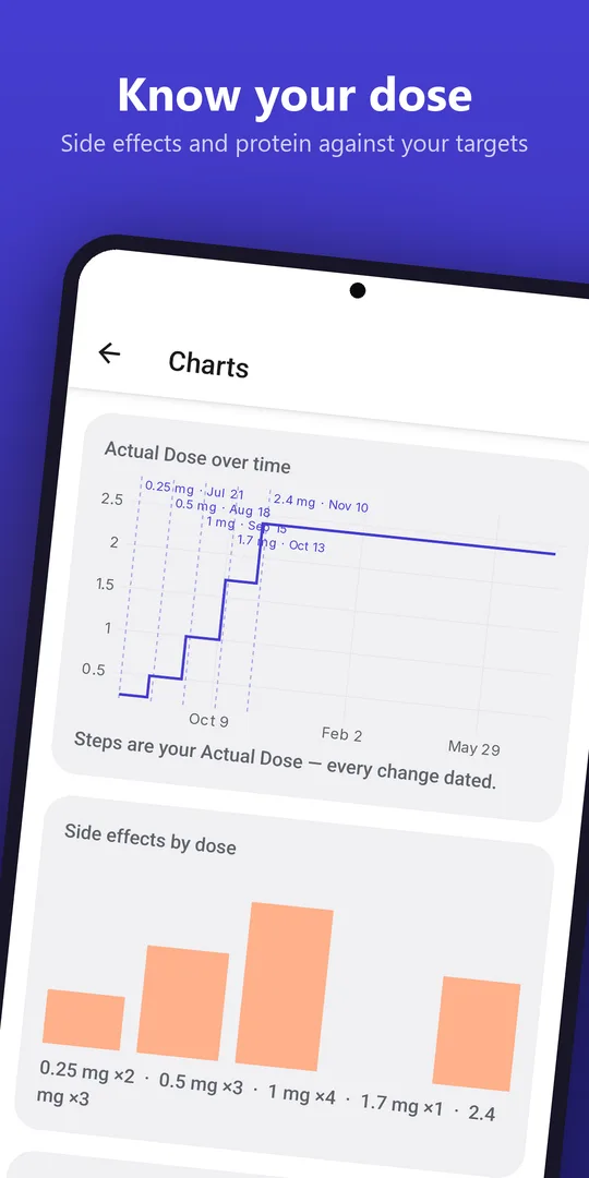 Know your dose — side effects and protein against targets