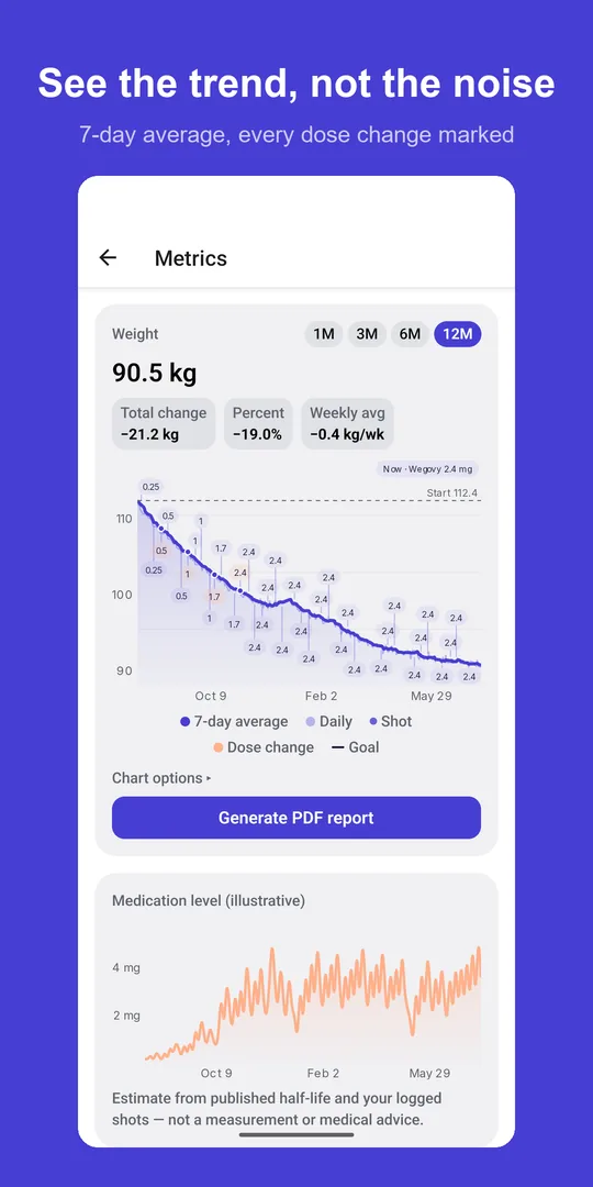 Twelve-month weight trend with the 7-day average and every dose change marked