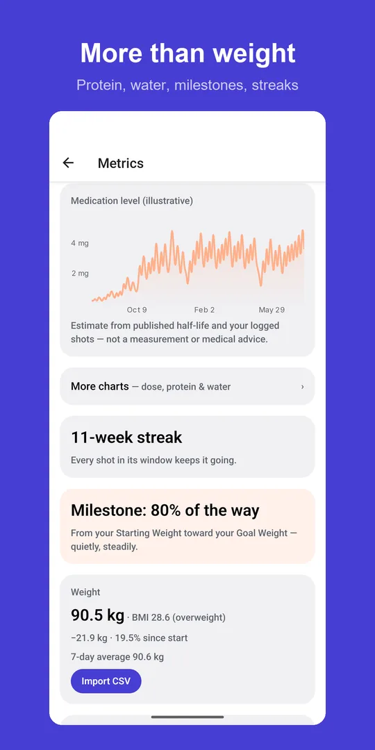 Metrics dashboard: medication-level curve, shot streak, milestone and weight with BMI