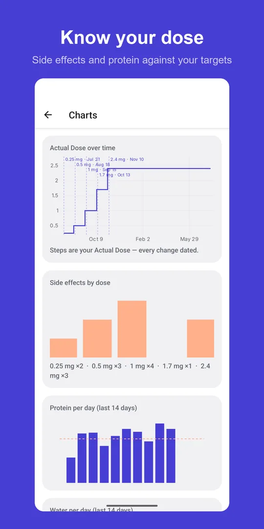 Side effects and protein charts